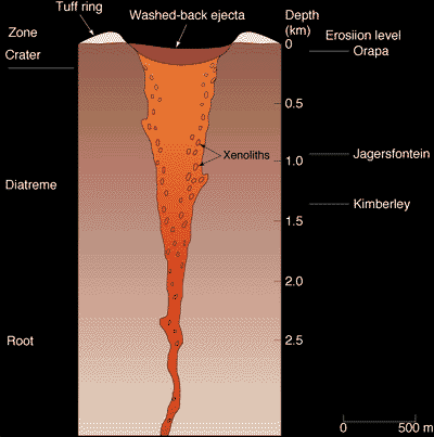 Kimberlite pipe